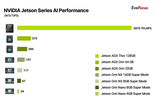 NVIDIA Jetson Series AI Performance EverFocus Mobile NVIDIA Jetson Series AI Performance EverFocus Mobile