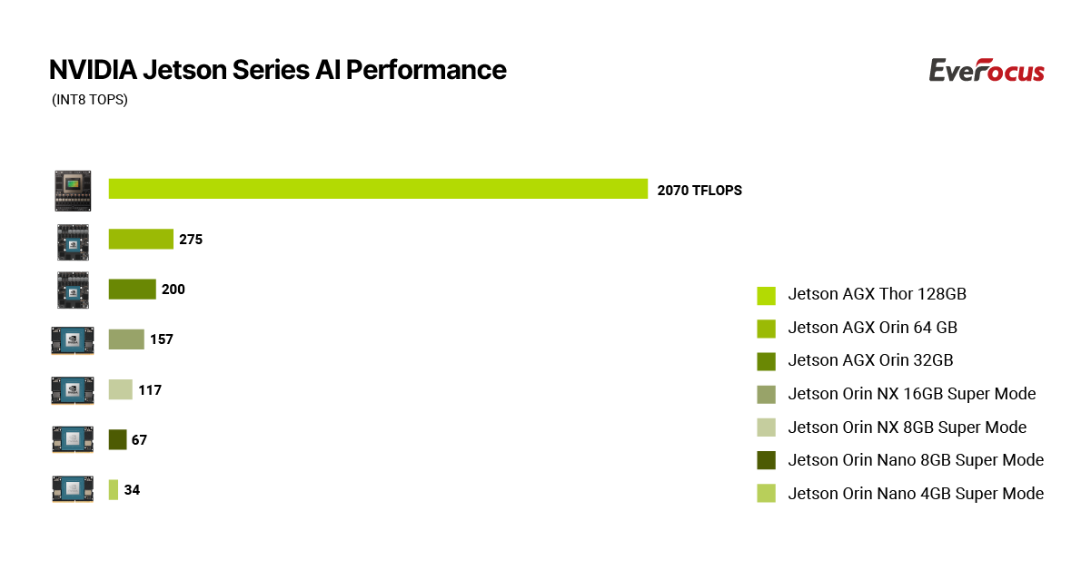NVIDIA Jetson Series AI Performance EverFocus NVIDIA Jetson Series AI Performance EverFocus